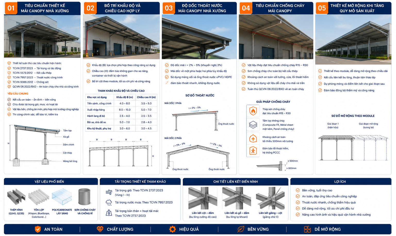 Thiết Kế Mái Canopy Nhà Xưởng Đáp Ứng Tiêu Chuẩn Công Nghiệp