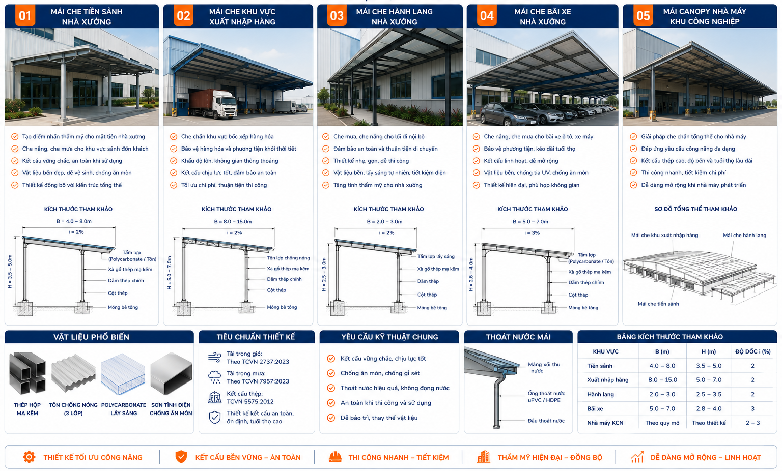 Thiết Kế Mái Canopy Nhà Xưởng Theo Từng Khu Vực Chức Năng